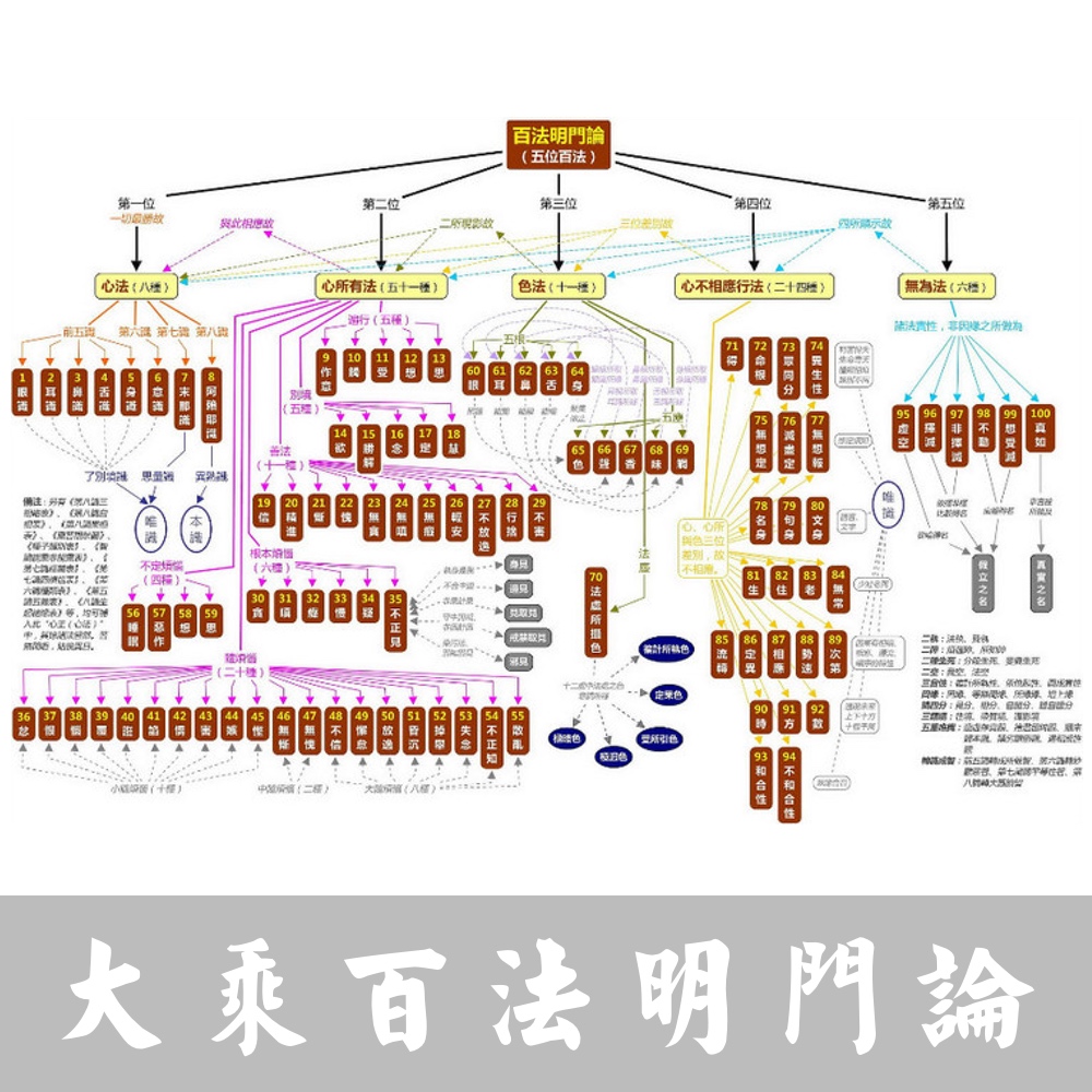 《大乘百法明门论》宣化上人原声开示